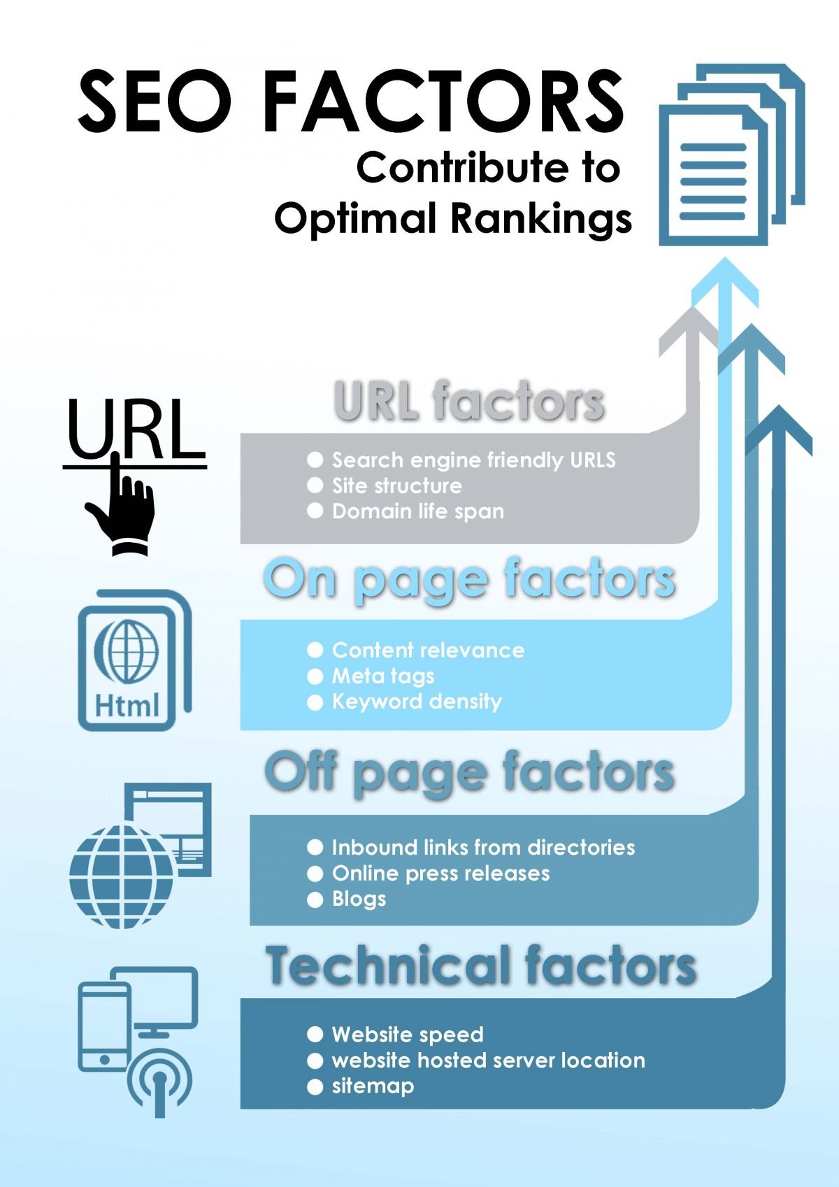 SEO Factors Contribute To Optimal Rankings