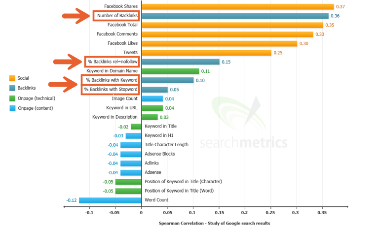 Backlinks and Ranking facts