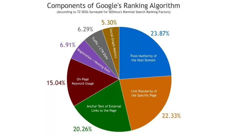 Backlinks from Numerous Spaces is Vital