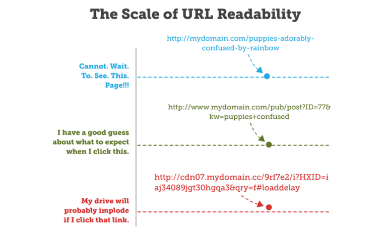 Shorter Page Titles and URLs