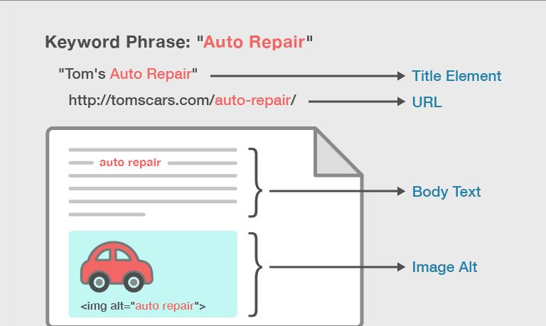 Use of Keywords in the Page Title and URL