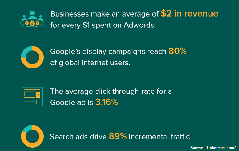 Google AdWords Increases Leads