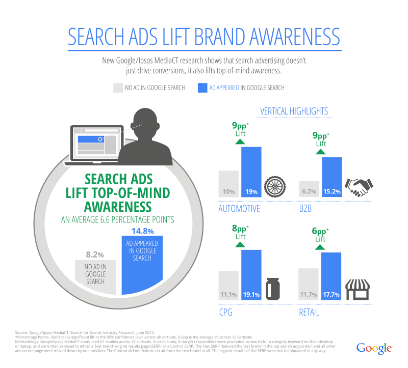 Google Adwords Helps Beat Your Competition