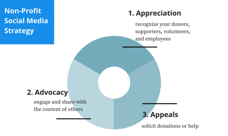 Social Media for Nonprofits