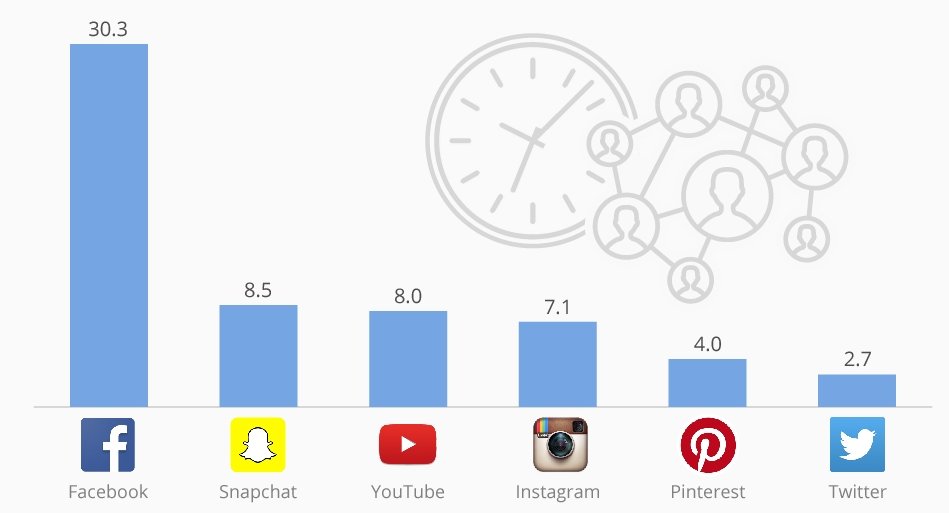 Time to increase post frequency