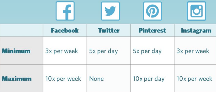 Increase Your Post Frequency