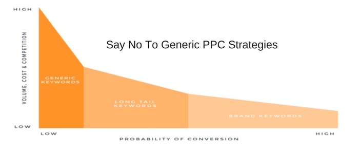 No to Generic PPC