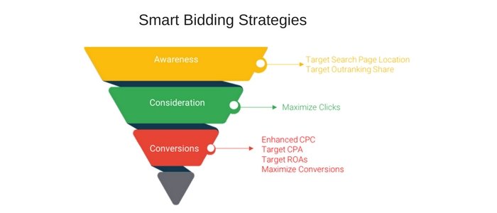 Smart Bidding Strategies