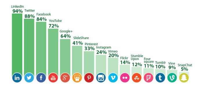 Paid Advertising On Social Networks