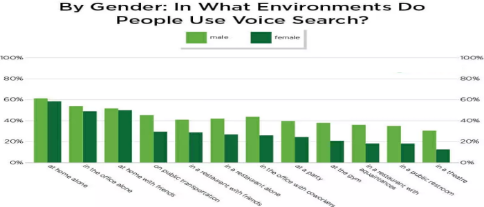 voice search by gender