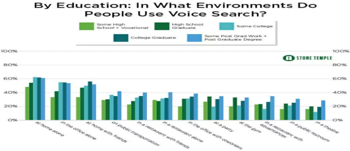 Voice search by education
