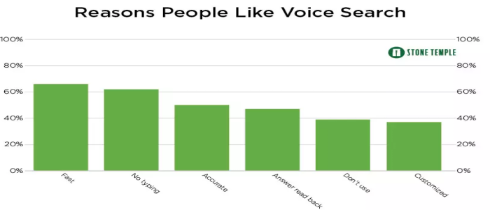 Reason to like voice search