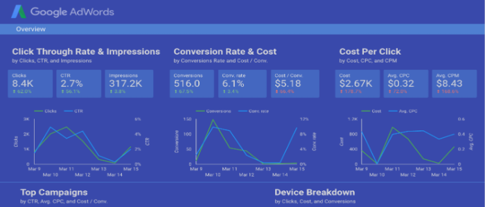 Reporting With Data Studio