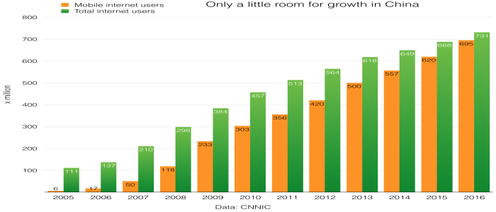 china baidu usage