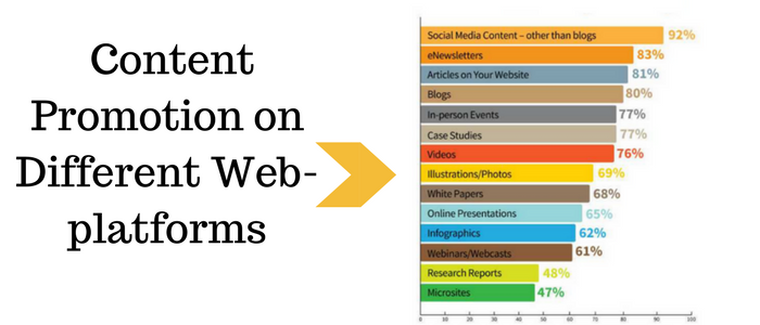 Content Promotion on Different Web-platforms