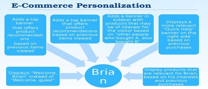 E-commerce personalization
