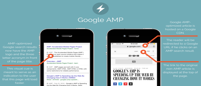 Google AMP content