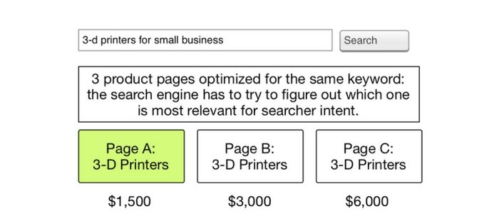 Keyword Cannibalization