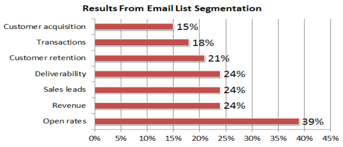 Database Segmentation