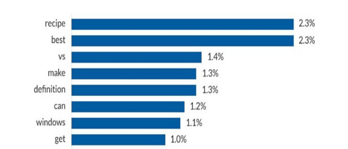 Terms Used in Google’s Featured Snippets