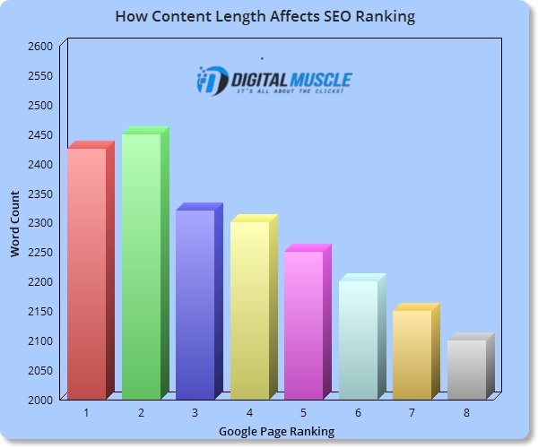 How Content Length Affects Google Page Ranking